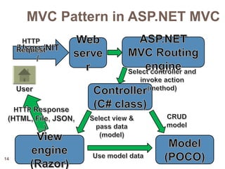 14
MVC Pattern in ASP.NET MVC
 