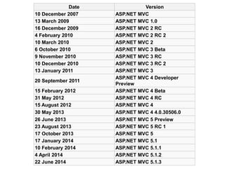 Date Version
10 December 2007 ASP.NET MVC
13 March 2009 ASP.NET MVC 1.0
16 December 2009 ASP.NET MVC 2 RC
4 February 2010 ASP.NET MVC 2 RC 2
10 March 2010 ASP.NET MVC 2
6 October 2010 ASP.NET MVC 3 Beta
9 November 2010 ASP.NET MVC 3 RC
10 December 2010 ASP.NET MVC 3 RC 2
13 January 2011 ASP.NET MVC 3
20 September 2011
ASP.NET MVC 4 Developer
Preview
15 February 2012 ASP.NET MVC 4 Beta
31 May 2012 ASP.NET MVC 4 RC
15 August 2012 ASP.NET MVC 4
30 May 2013 ASP.NET MVC 4 4.0.30506.0
26 June 2013 ASP.NET MVC 5 Preview
23 August 2013 ASP.NET MVC 5 RC 1
17 October 2013 ASP.NET MVC 5
17 January 2014 ASP.NET MVC 5.1
10 February 2014 ASP.NET MVC 5.1.1
4 April 2014 ASP.NET MVC 5.1.2
22 June 2014 ASP.NET MVC 5.1.3
 
