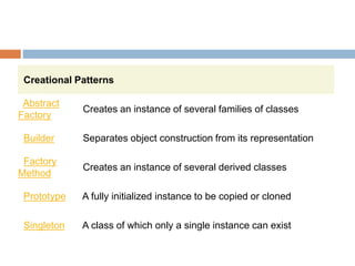 Creational Patterns
Abstract
Factory
Creates an instance of several families of classes
Builder Separates object construction from its representation
Factory
Method
Creates an instance of several derived classes
Prototype A fully initialized instance to be copied or cloned
Singleton A class of which only a single instance can exist
 
