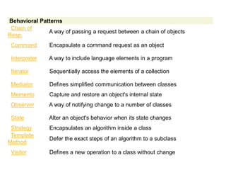 Behavioral Patterns
Chain of
Resp.
A way of passing a request between a chain of objects
Command Encapsulate a command request as an object
Interpreter A way to include language elements in a program
Iterator Sequentially access the elements of a collection
Mediator Defines simplified communication between classes
Memento Capture and restore an object's internal state
Observer A way of notifying change to a number of classes
State Alter an object's behavior when its state changes
Strategy Encapsulates an algorithm inside a class
Template
Method
Defer the exact steps of an algorithm to a subclass
Visitor Defines a new operation to a class without change
 