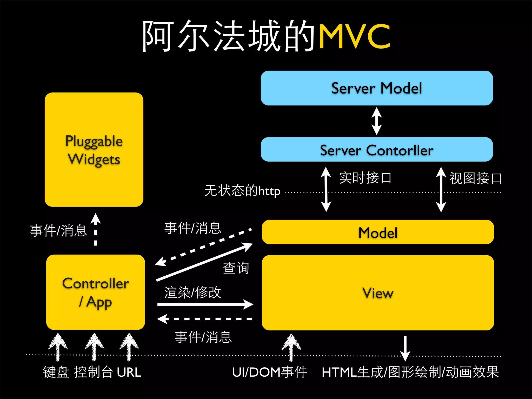 MVC
                                     Server Model


    Pluggable
                                    Server Contorller
    Widgets
                             http

/                 /                        Model


    Controller
                  /                        View
      / App

                      /

            URL           UI/DOM    HTML      /         /
 