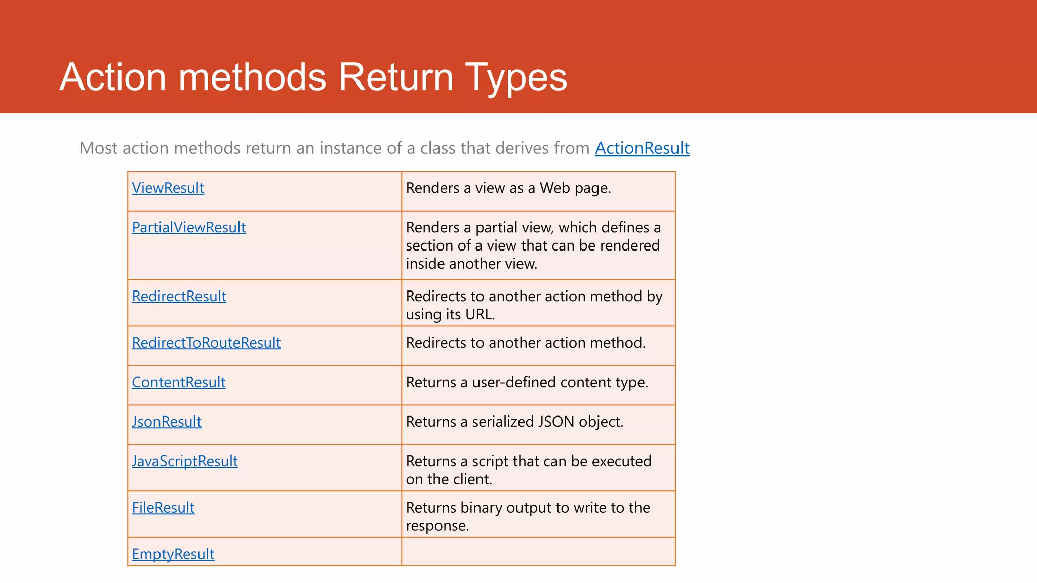 Action methods Return Types Most action methods return an instance of a class that derives from ActionResult ViewResult Renders a view as a Web page. PartialViewResult Renders a partial view, which defines a section of a view that can be rendered inside another view. RedirectResult Redirects to another action method by using its URL. RedirectToRouteResult Redirects to another action method. ContentResult Returns a user-defined content type. JsonResult Returns a serialized JSON object. JavaScriptResult Returns a script that can be executed on the client. FileResult Returns binary output to write to the response. EmptyResult 