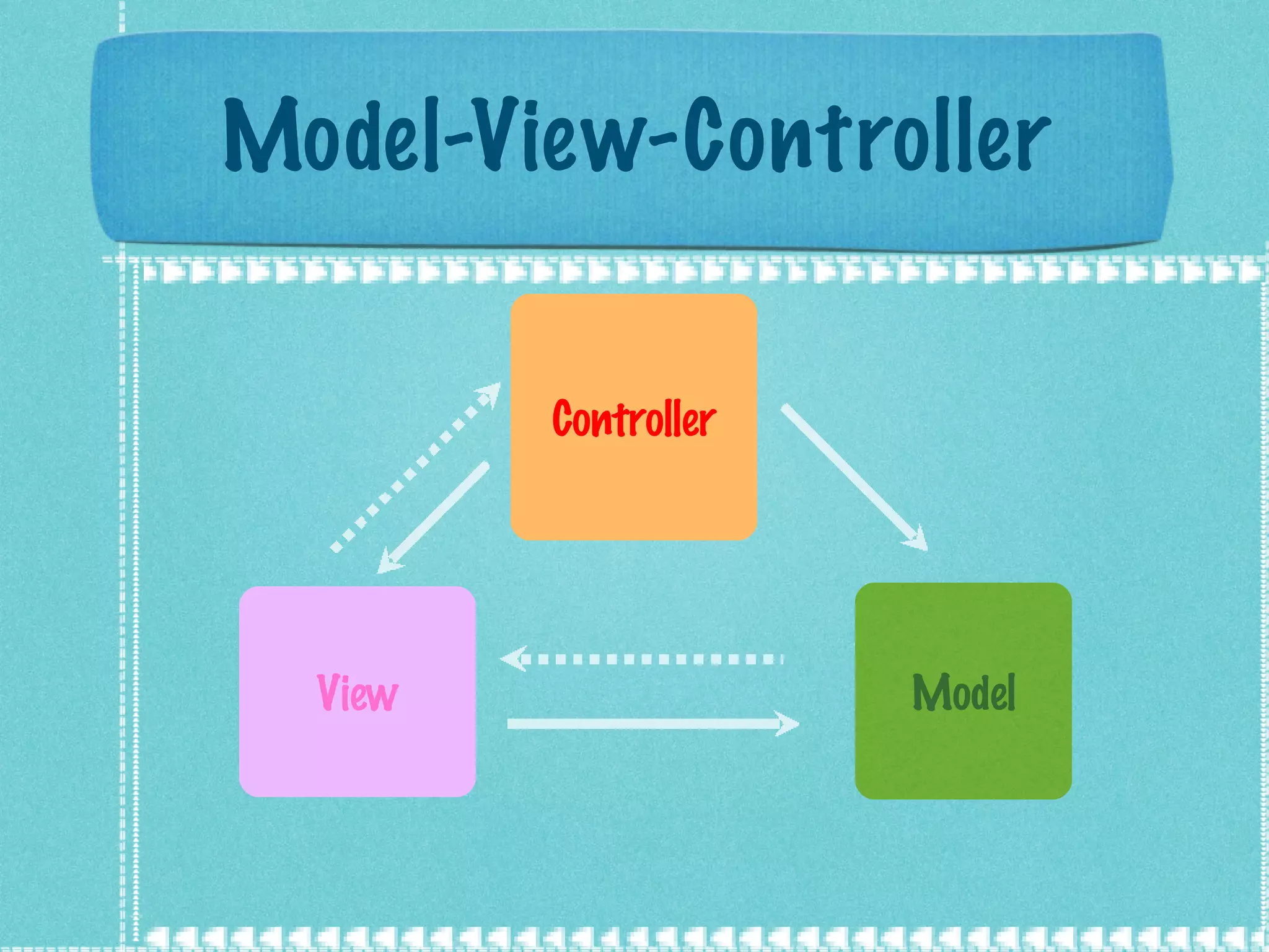 Model-View-Controller Model View Controller 