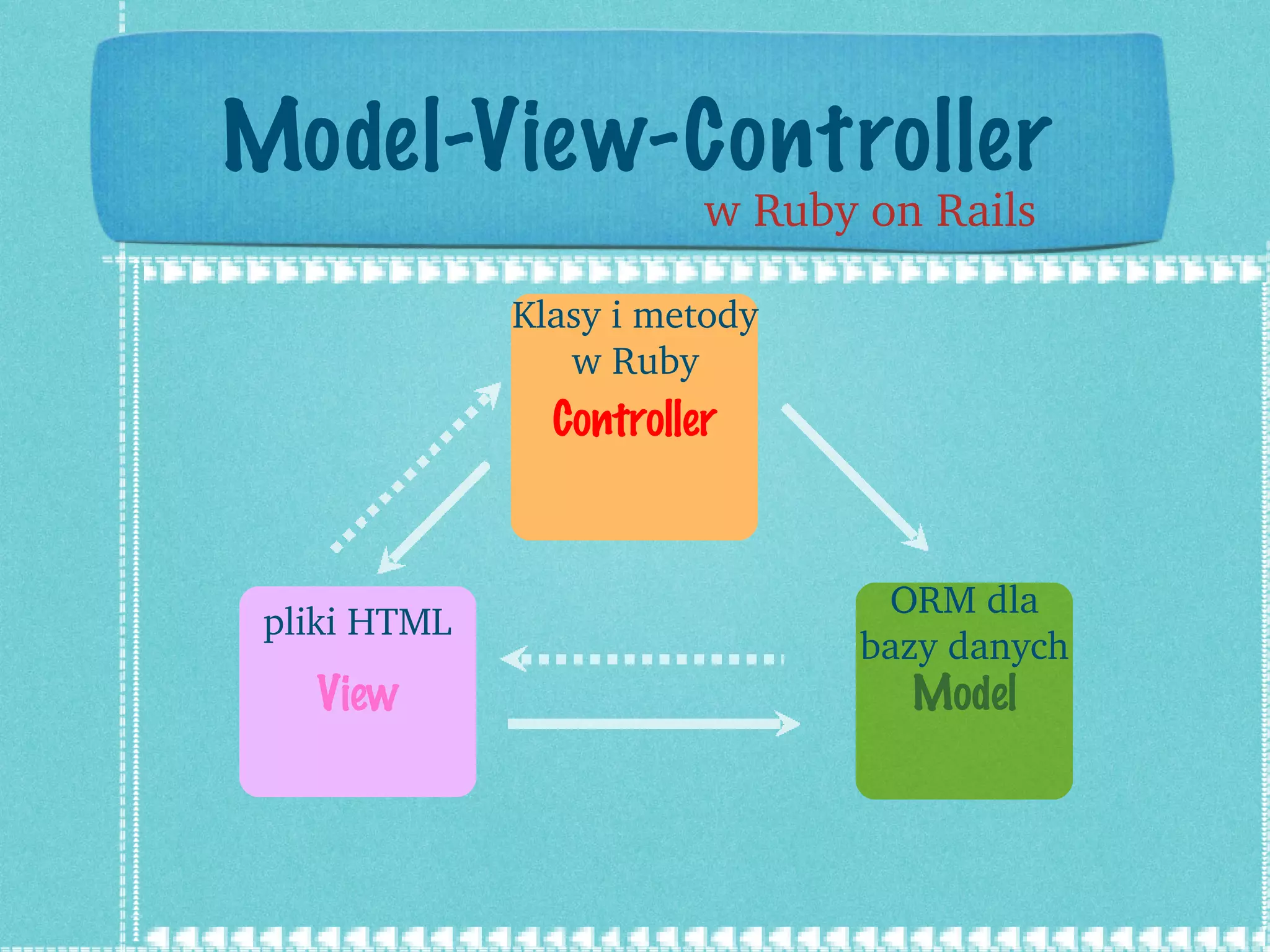 Model-View-Controller w Ruby on Rails Model View Controller Klasy i metody w Ruby pliki HTML ORM dla bazy danych 