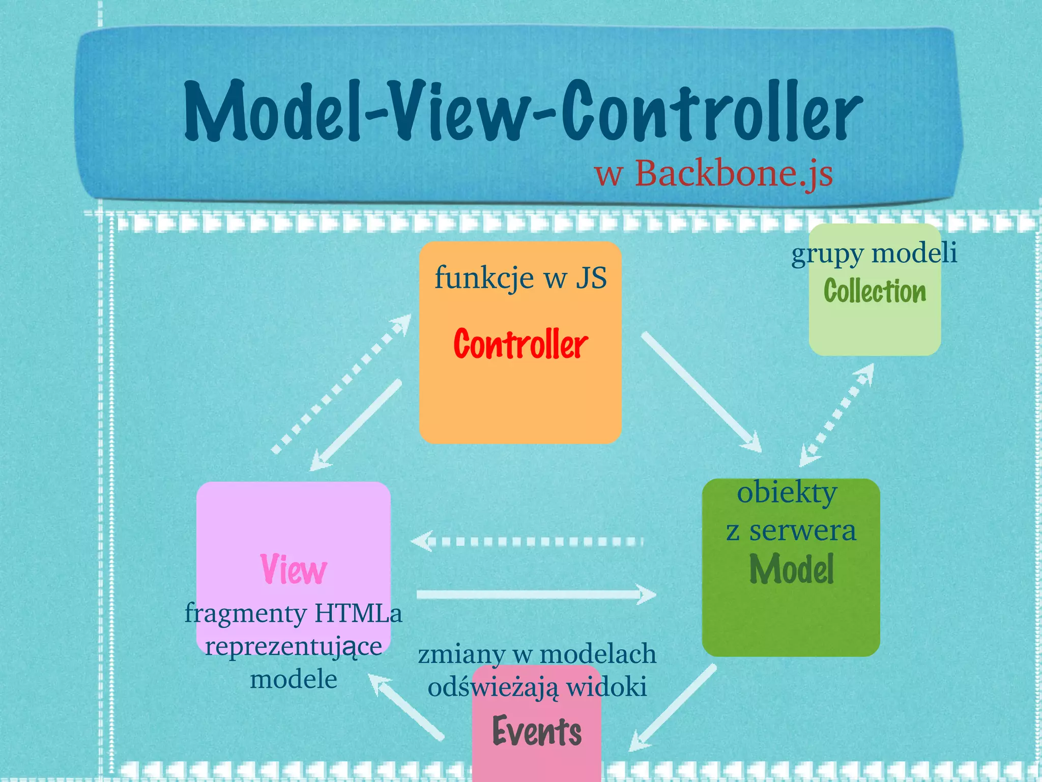 Model-View-Controller w Backbone.js Model View Controller funkcje w JS fragmenty HTMLa reprezentujące modele obiekty  z serwera Events zmiany w modelach odświeżają widoki Collection grupy modeli 