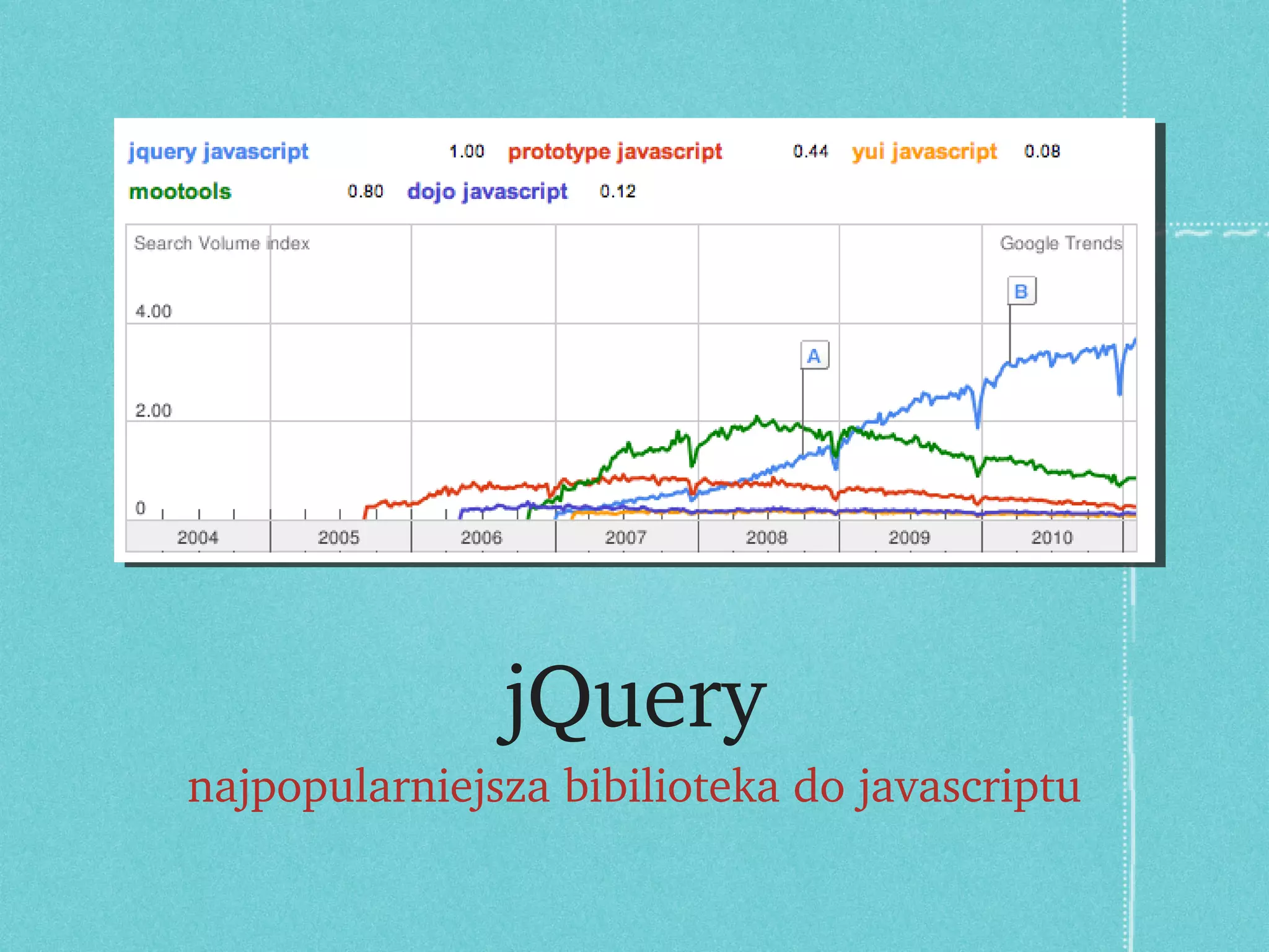 jQuery najpopularniejsza bibilioteka do javascriptu 