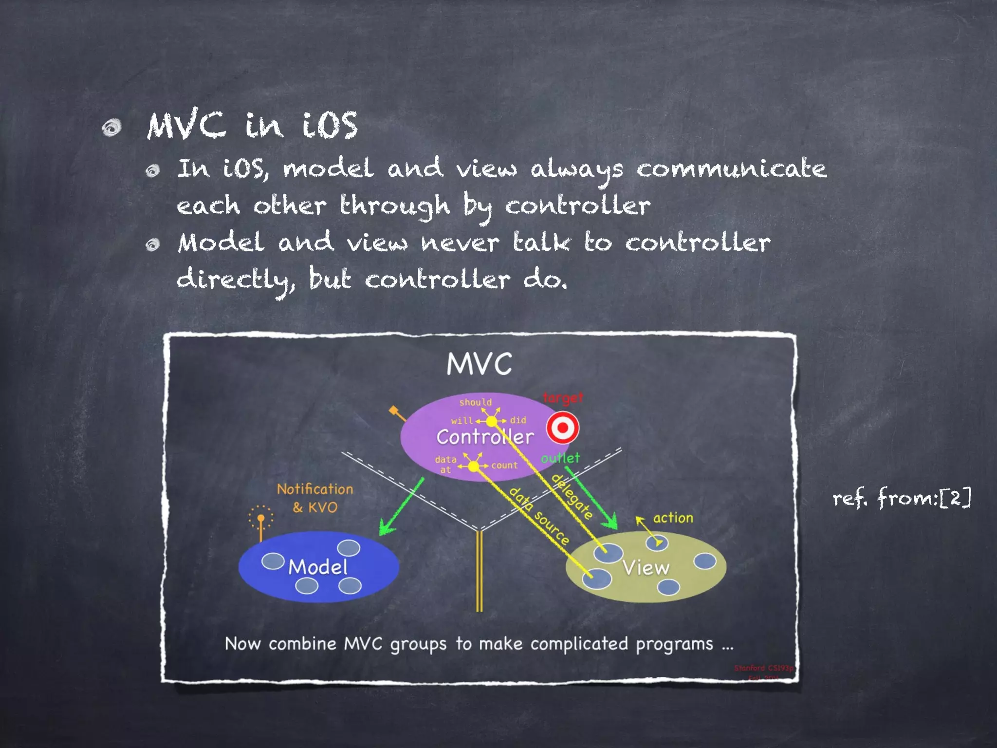 MVC in iOS
In iOS, model and view always communicate
each other through by controller
Model and view never talk to controller
directly, but controller do.
ref. from:[2]
 