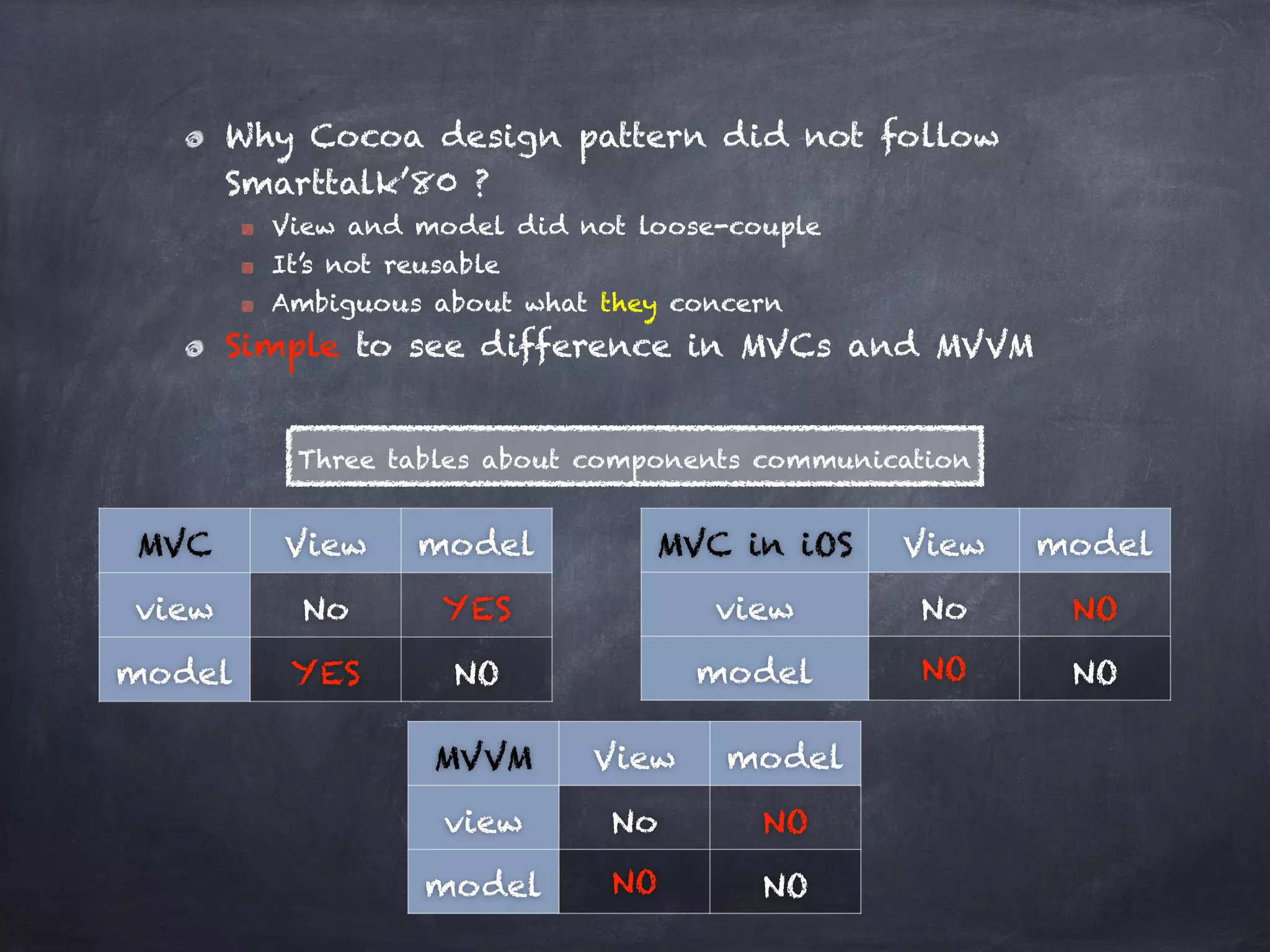 Why Cocoa design pattern did not follow
Smarttalk’80 ?
View and model did not loose-couple
It’s not reusable
Ambiguous about what they concern
Simple to see difference in MVCs and MVVM
MVC View model
view No YES
model YES NO
MVC in iOS View model
view No NO
model NO NO
MVVM View model
view No NO
model NO NO
Three tables about components communication
 