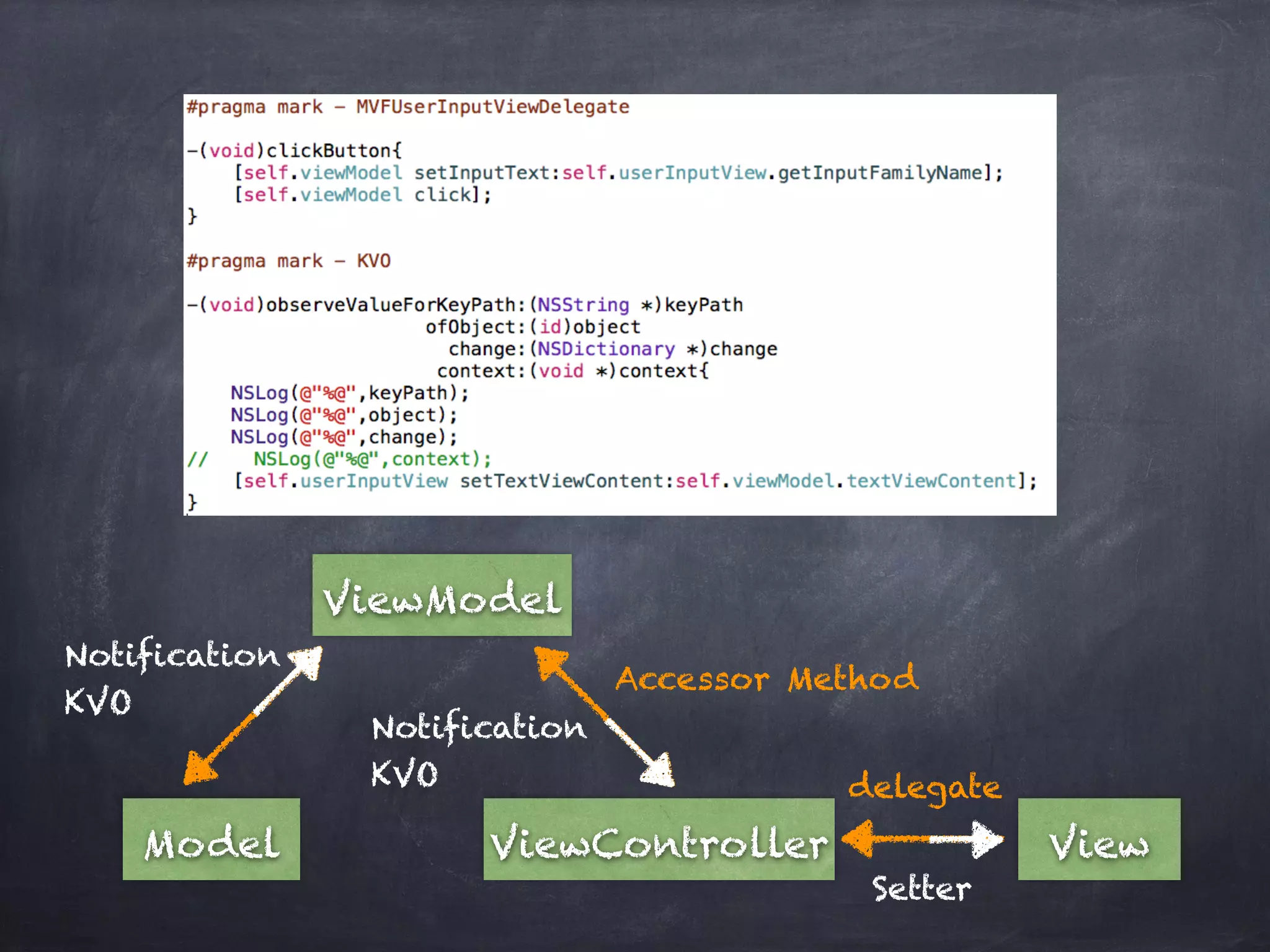 ViewModel
Model ViewController View
delegate
Setter
Accessor Method
Notification 
KVO
Notification 
KVO
 