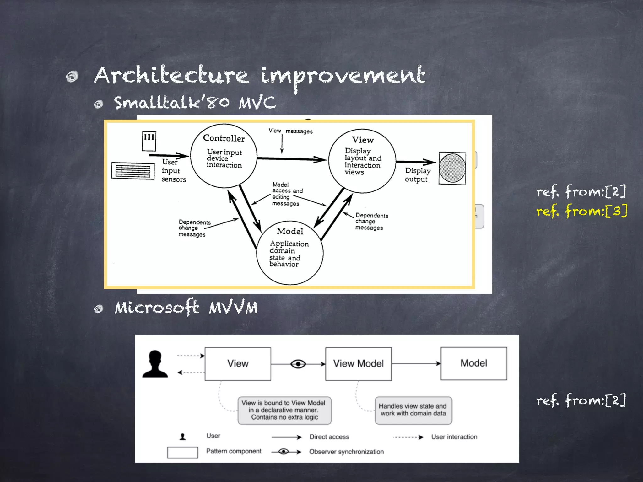 Architecture improvement
Smalltalk’80 MVC
Microsoft MVVM
ref. from:[2]
ref. from:[2]
ref. from:[3]
 
