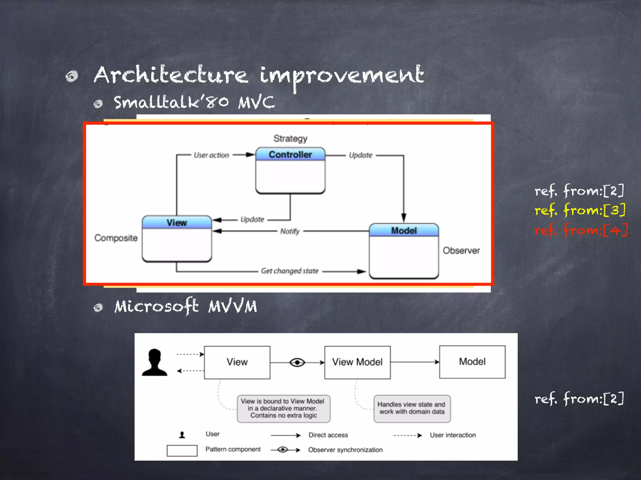 Architecture improvement
Smalltalk’80 MVC
Microsoft MVVM
ref. from:[2]
ref. from:[2]
ref. from:[3]
ref. from:[4]
 