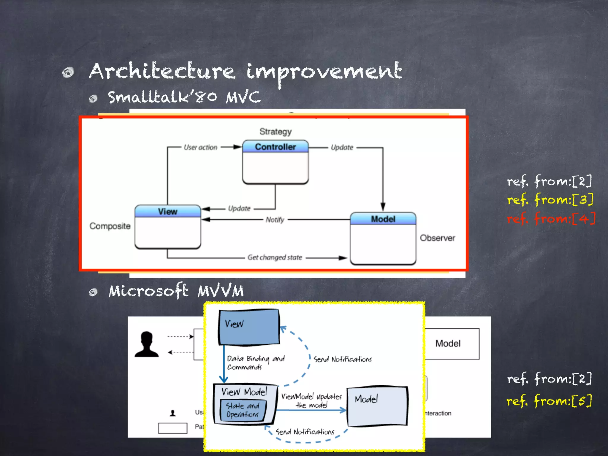 Architecture improvement
Smalltalk’80 MVC
Microsoft MVVM
ref. from:[2]
ref. from:[2]
ref. from:[3]
ref. from:[4]
ref. from:[5]
 
