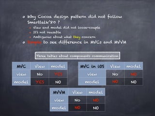 Why Cocoa design pattern did not follow
Smarttalk’80 ?
View and model did not loose-couple
It’s not reusable
Ambiguous about what they concern
Simple to see difference in MVCs and MVVM
MVC View model
view No YES
model YES NO
MVC in iOS View model
view No NO
model NO NO
MVVM View model
view No NO
model NO NO
Three tables about components communication
 