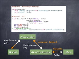 ViewModel
Model ViewController View
delegate
Setter
Accessor Method
Notification 
KVO
Notification 
KVO
 