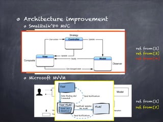 Architecture improvement
Smalltalk’80 MVC
Microsoft MVVM
ref. from:[2]
ref. from:[2]
ref. from:[3]
ref. from:[4]
ref. from:[5]
 