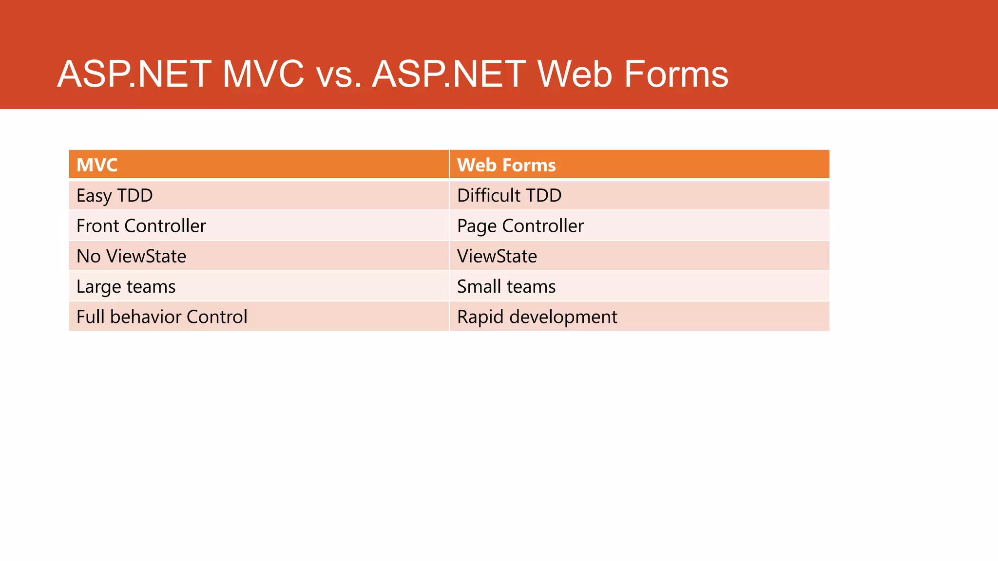 ASP.NET MVC vs. ASP.NET Web Forms MVC Web Forms Easy TDD Difficult TDD Front Controller Page Controller No ViewState ViewState Large teams Small teams Full behavior Control Rapid development 