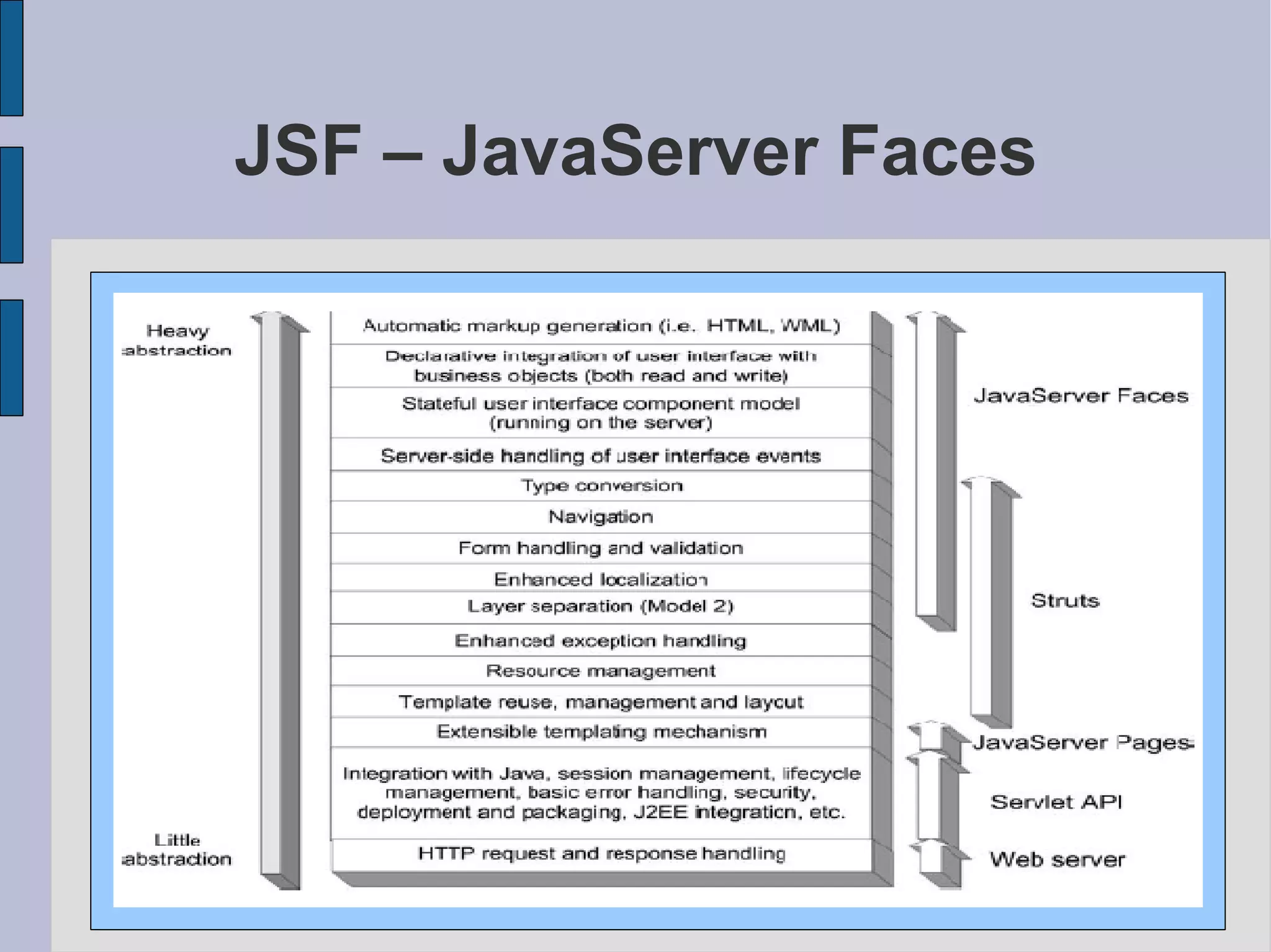 JSF – JavaServer Faces 