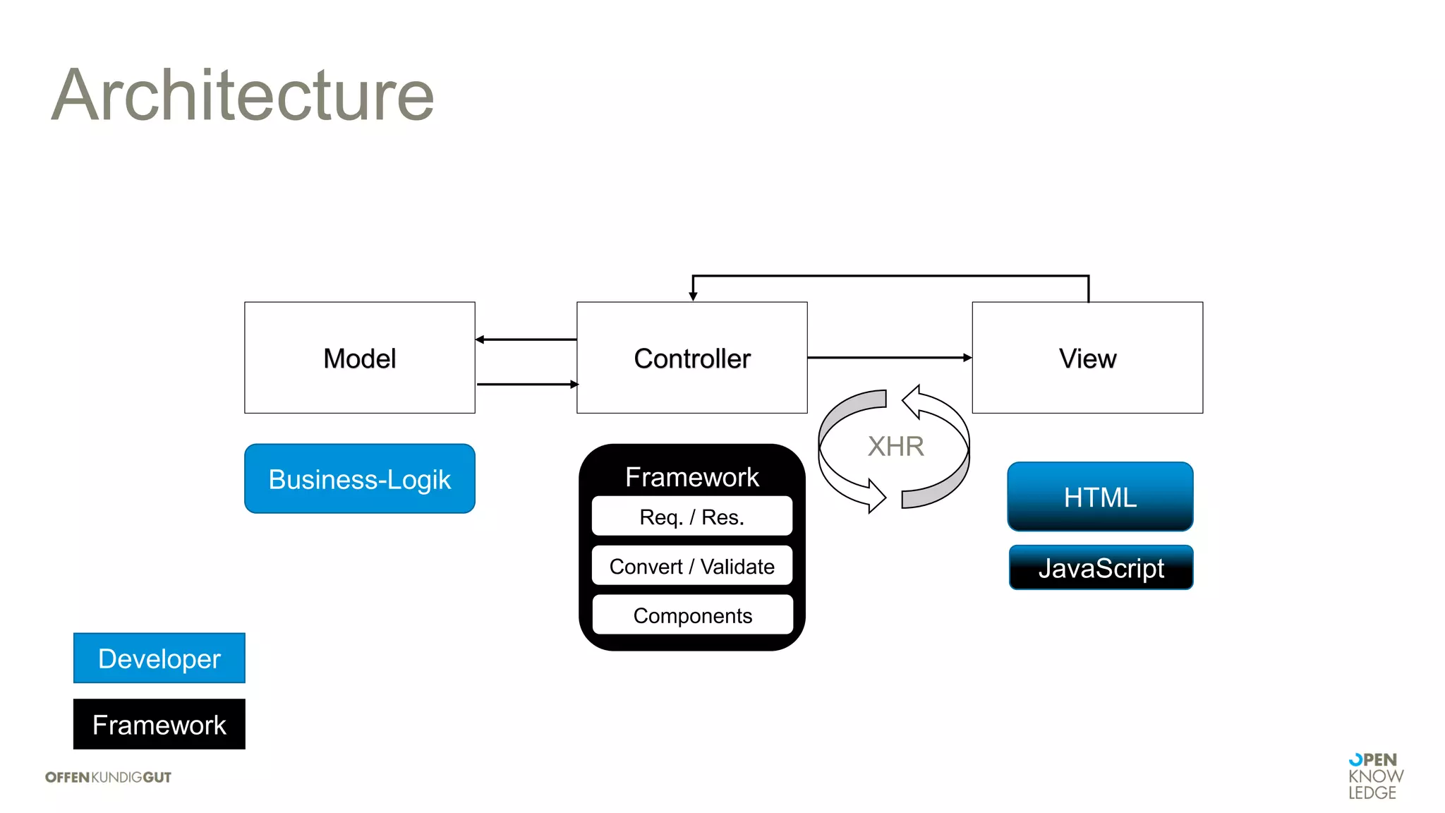 Architecture
ControllerModel View
Business-Logik
HTML
JavaScript
XHR
Framework
Convert / Validate
Components
Req. / Res.
Developer
Framework
 