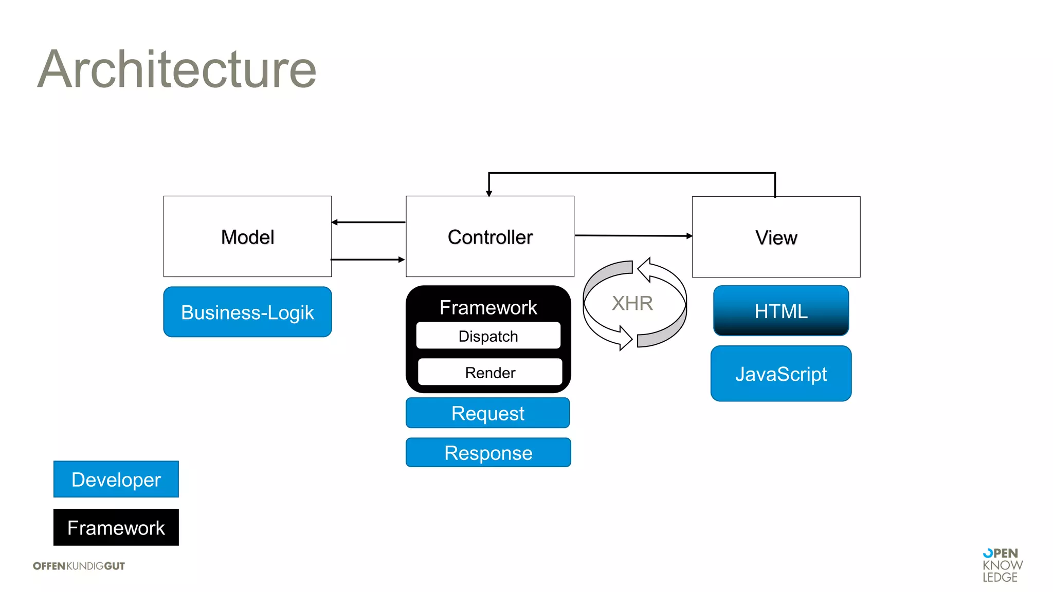 Architecture
ControllerModel View
Request
Business-Logik
JavaScript
XHRFramework
Dispatch
Response
HTML
Developer
Framework
Render
 