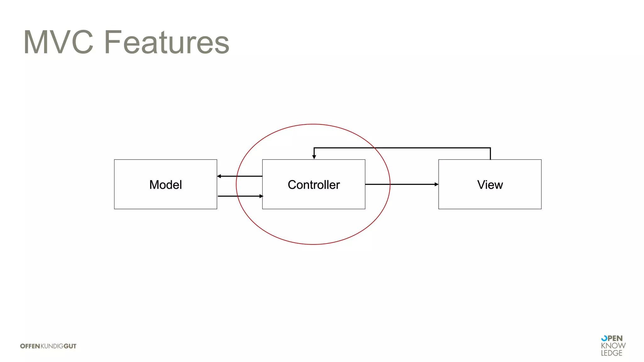 MVC Features
ControllerModel View
 
