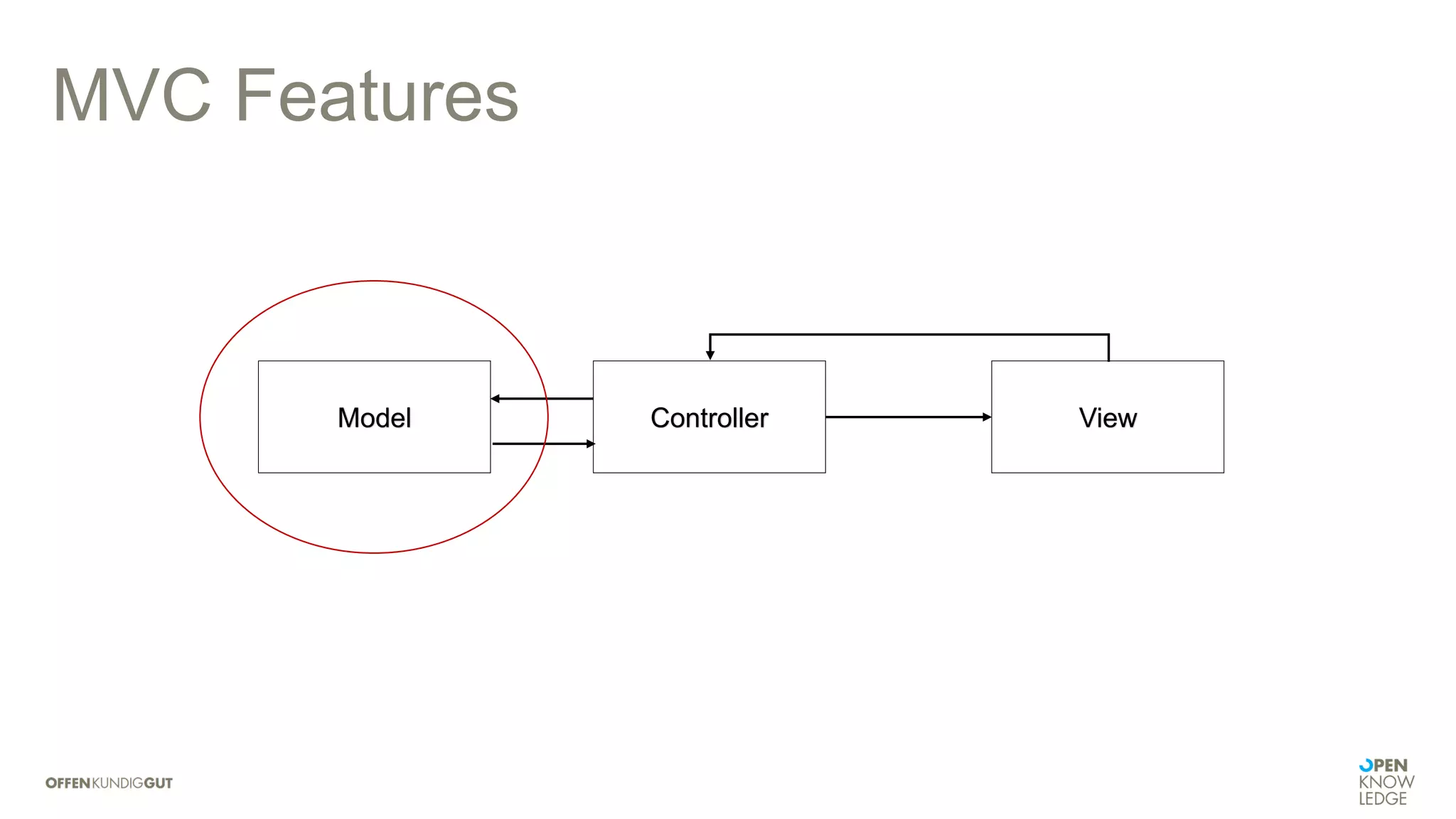 MVC Features
ControllerModel View
 
