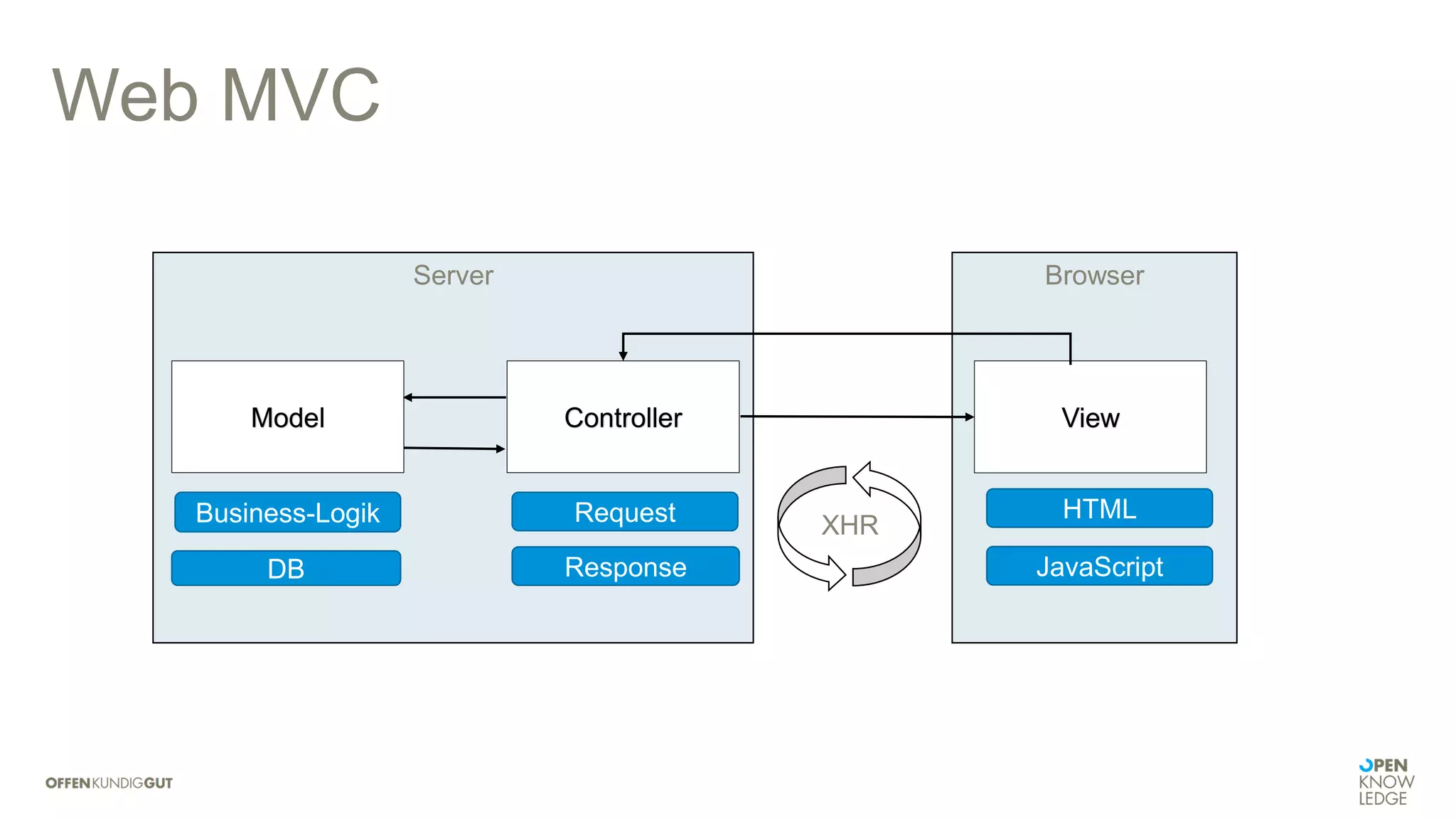 BrowserServer
Web MVC
ControllerModel View
Business-Logik
JavaScript
XHRRequest
ResponseDB
HTML
 