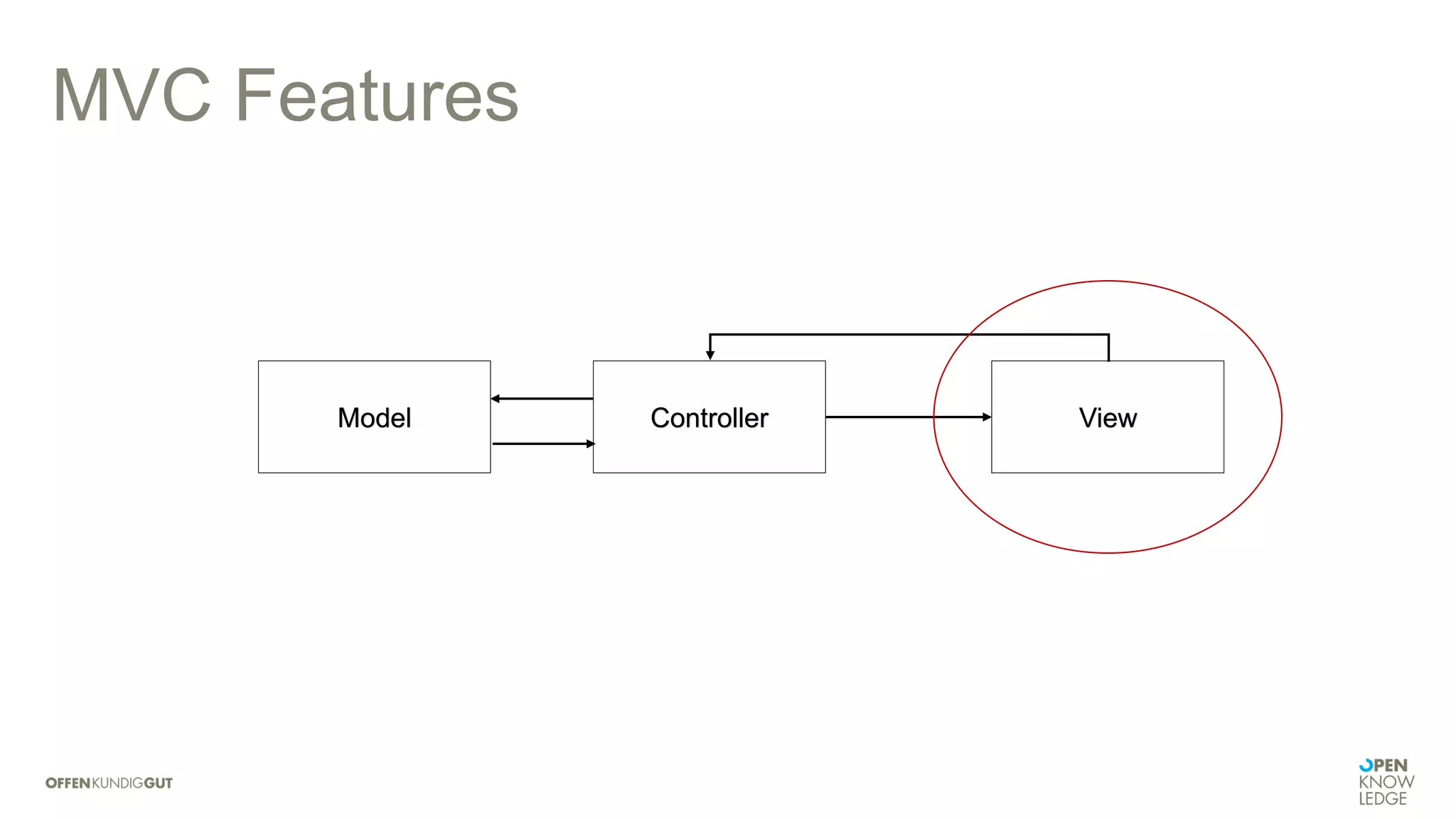 MVC Features
ControllerModel View
 