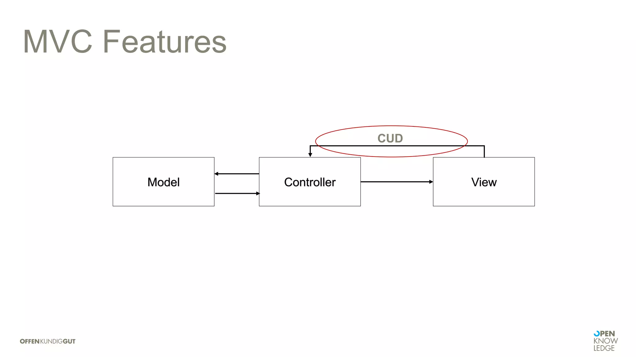 MVC Features
ControllerModel View
CUD
 