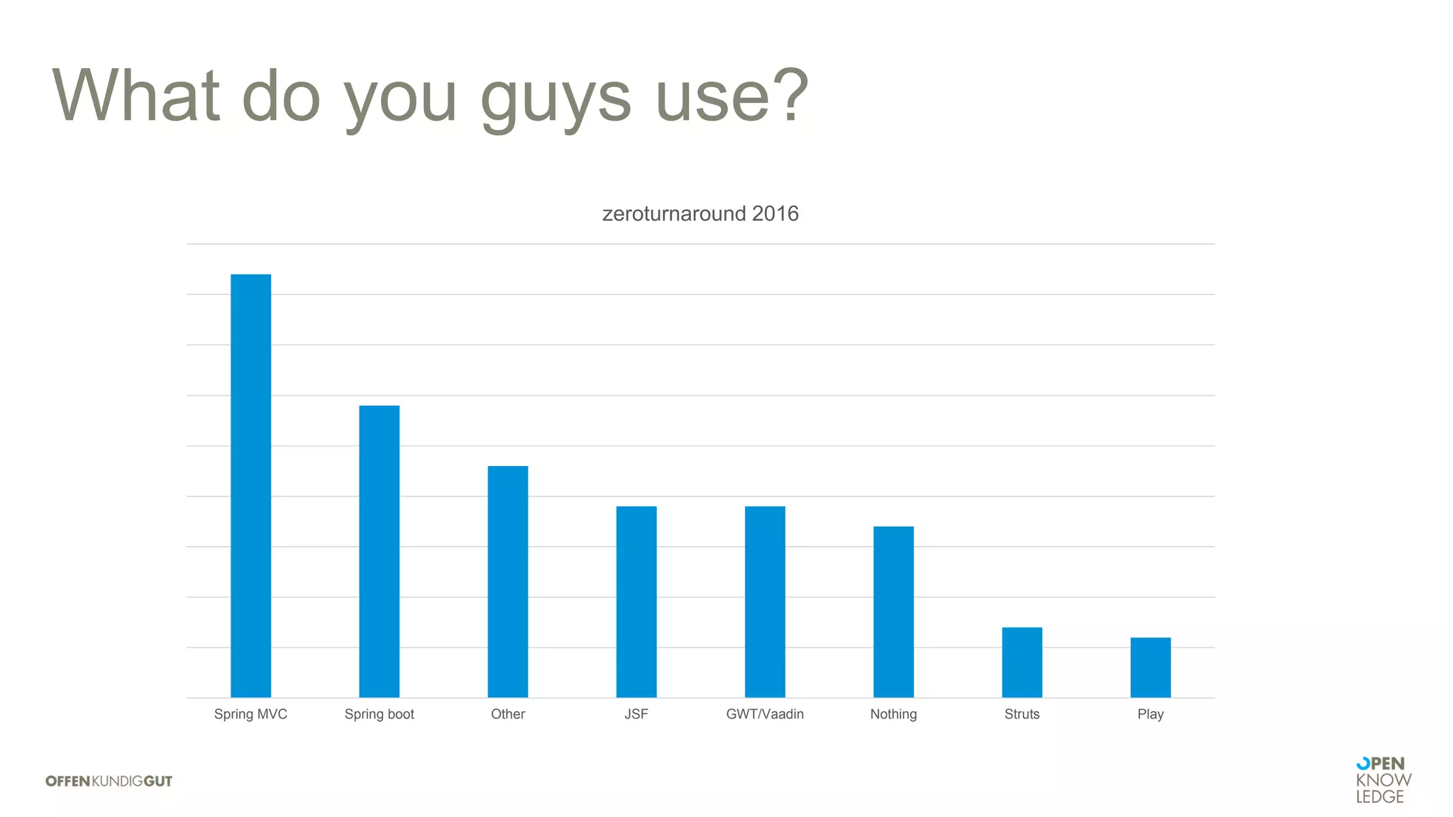 What do you guys use?
Spring MVC Spring boot Other JSF GWT/Vaadin Nothing Struts Play
zeroturnaround 2016
 