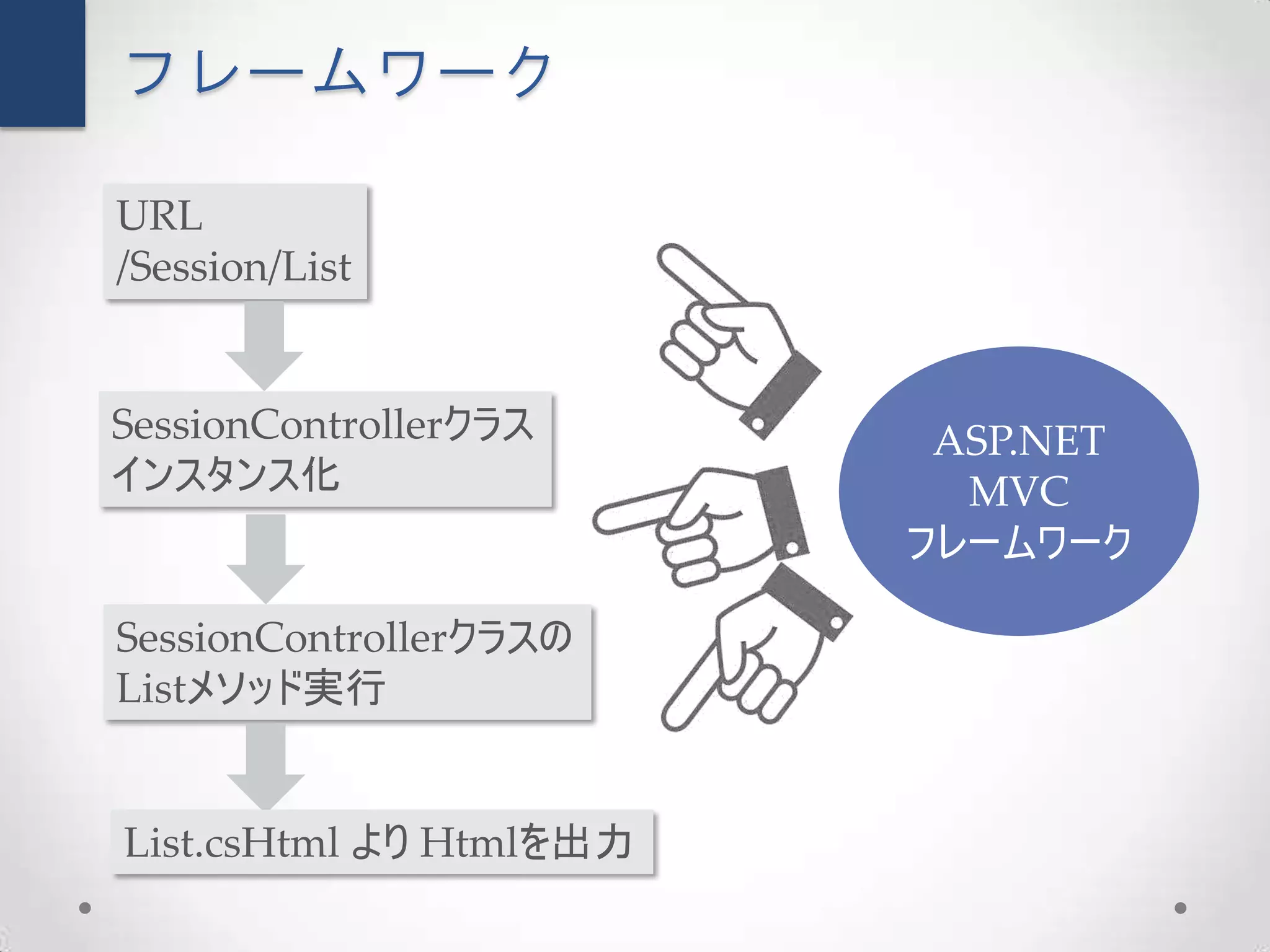 フレームワーク

URL
/Session/List


SessionControllerクラス      ASP.NET
インスタンス化                    MVC
                         フレームワーク

SessionControllerクラスの
Listメソッド実行


List.csHtml より Htmlを出力
 