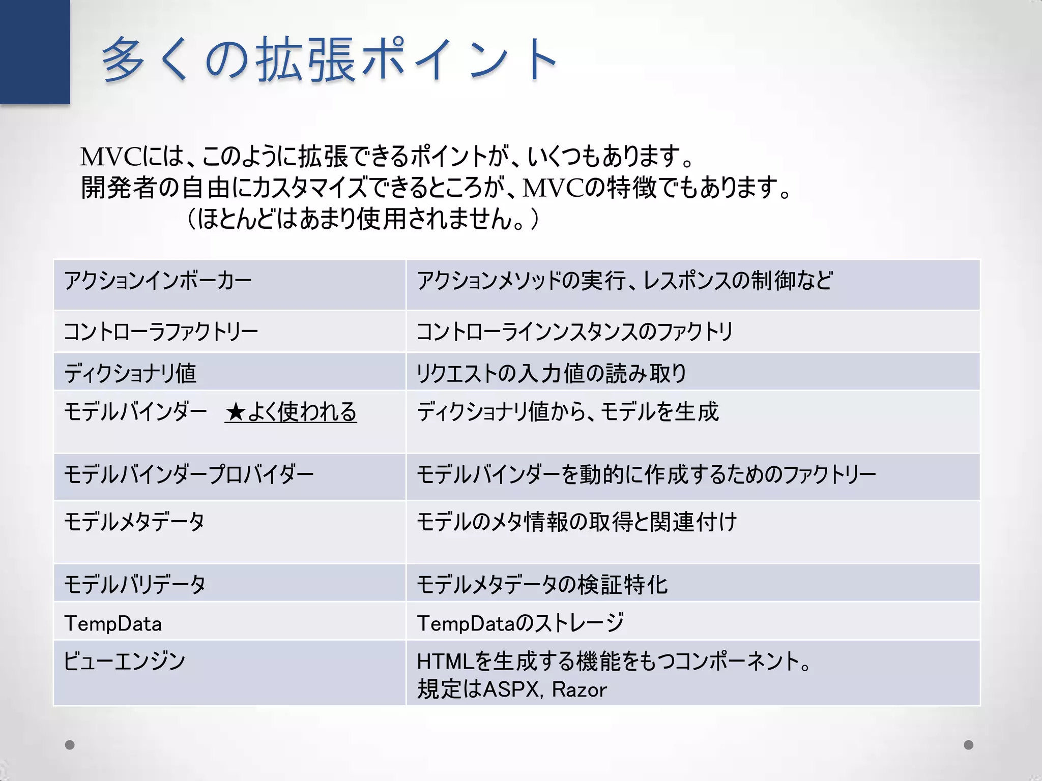 多くの拡張ポイント
 MVCには、このように拡張できるポイントが、いくつもあります。
 開発者の自由にカスタマイズできるところが、MVCの特徴でもあります。
      （ほとんどはあまり使用されません。）

アクションインボーカー        アクションメソッドの実行、レスポンスの制御など

コントローラファクトリー       コントローラインンスタンスのファクトリ
ディクショナリ値           リクエストの入力値の読み取り
モデルバインダー ★よく使われる   ディクショナリ値から、モデルを生成

モデルバインダープロバイダー     モデルバインダーを動的に作成するためのファクトリー

モデルメタデータ           モデルのメタ情報の取得と関連付け

モデルバリデータ           モデルメタデータの検証特化
TempData           TempDataのストレージ
ビューエンジン            HTMLを生成する機能をもつコンポーネント。
                   規定はASPX, Razor
 