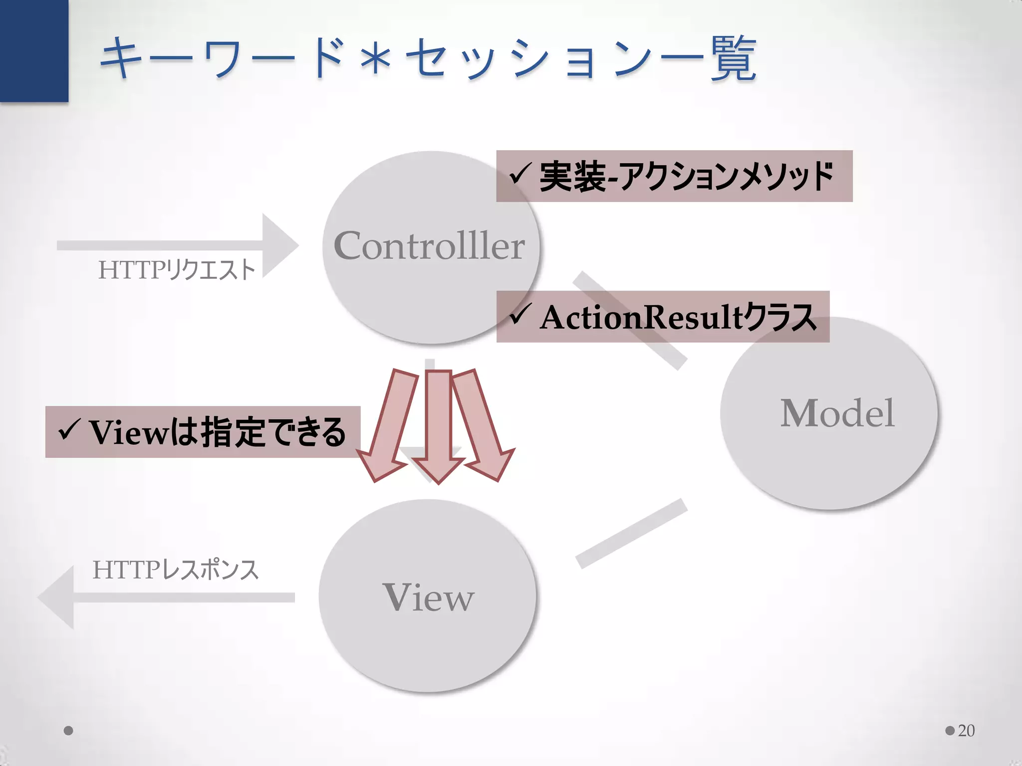 キーワード＊セッション一覧

                       実装-アクションメソッド

             Controlller
 HTTPリクエスト
                       ActionResultクラス


 Viewは指定できる
                                    Model


 HTTPレスポンス
               View


                                            20
 