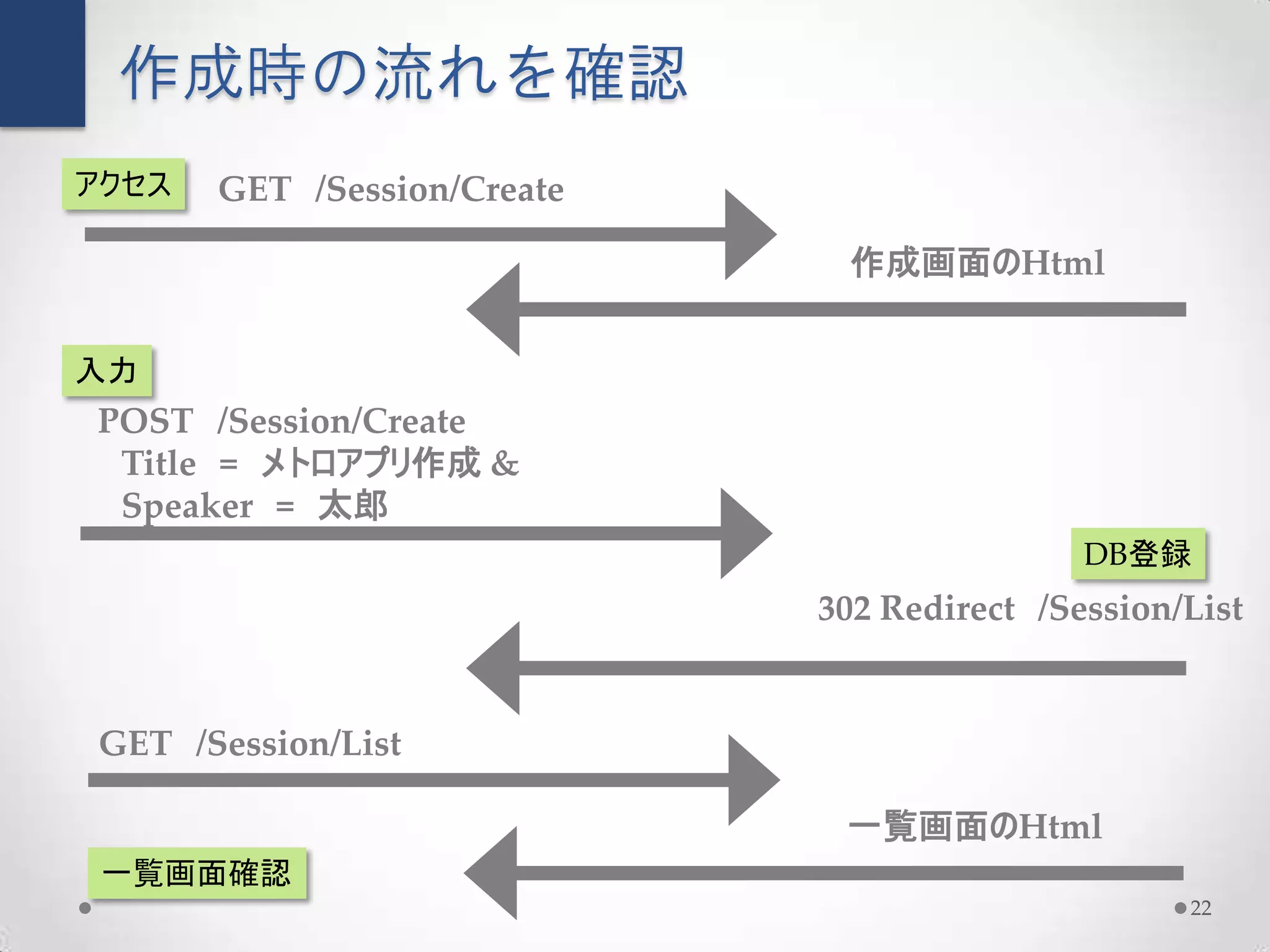 作成時の流れを確認
アクセス   GET /Session/Create

                              作成画面のHtml


入力
POST /Session/Create
 Title = メトロアプリ作成 &
 Speaker = 太郎
                                             DB登録
                             302 Redirect /Session/List


GET /Session/List

                              一覧画面のHtml
 一覧画面確認
                                                   22
 