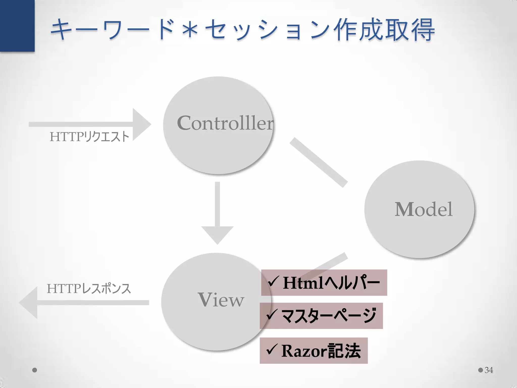 キーワード＊セッション作成取得


            Controlller
HTTPリクエスト




                                   Model


HTTPレスポンス              Htmlヘルパー
              View
                      マスターページ

                      Razoｒ記法
                                           34
 