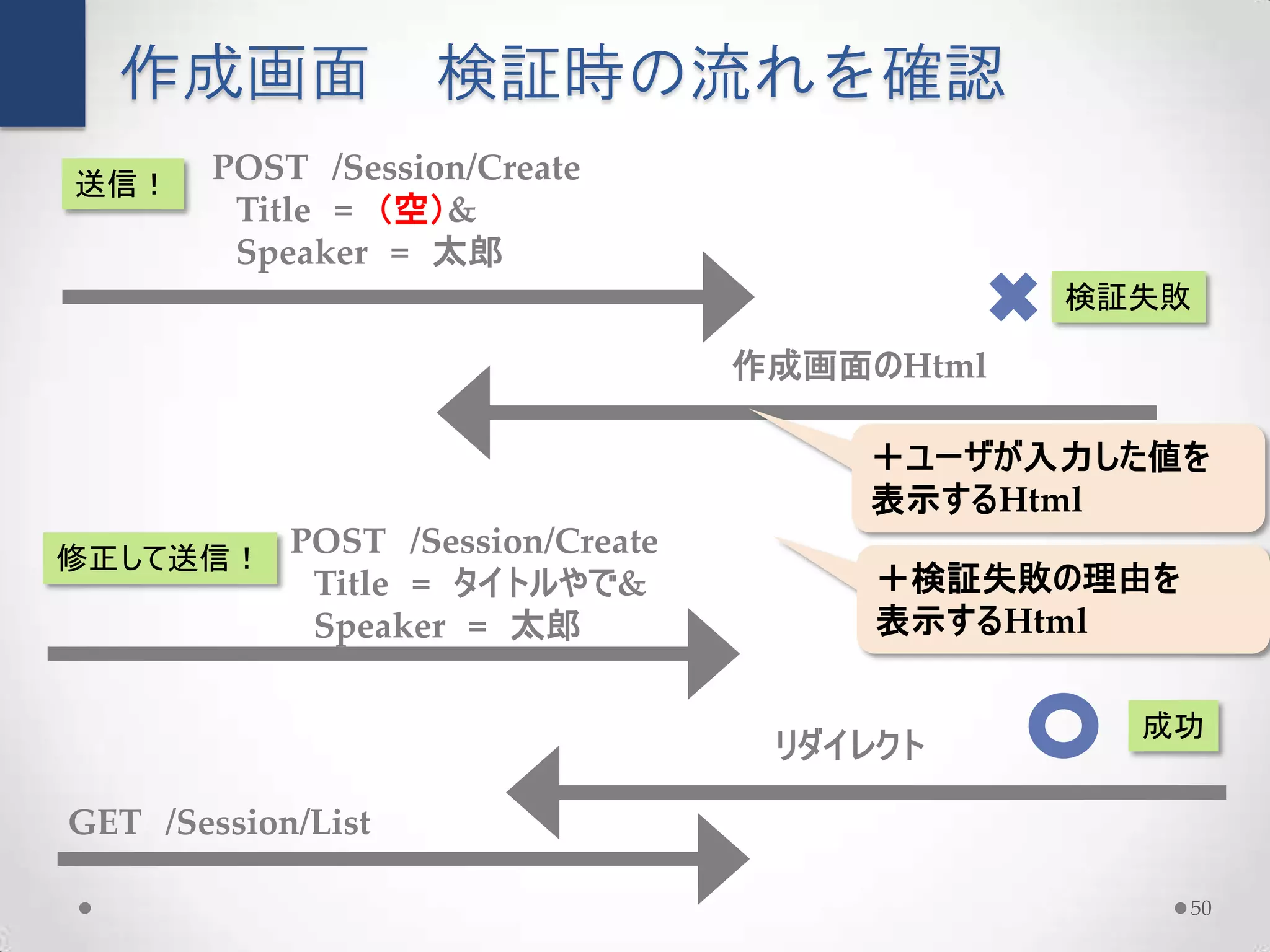 作成画面              検証時の流れを確認
送信！     POST /Session/Create
         Title = （空）&
         Speaker = 太郎
                                               検証失敗

                                   作成画面のHtml

                                       ＋ユーザが入力した値を
                                       表示するHtml
修正して送信！
            POST /Session/Create
             Title = タイトルやで&            ＋検証失敗の理由を
             Speaker = 太郎               表示するHtml

                                                 成功
                                    リダイレクト

GET /Session/List

                                                    50
 