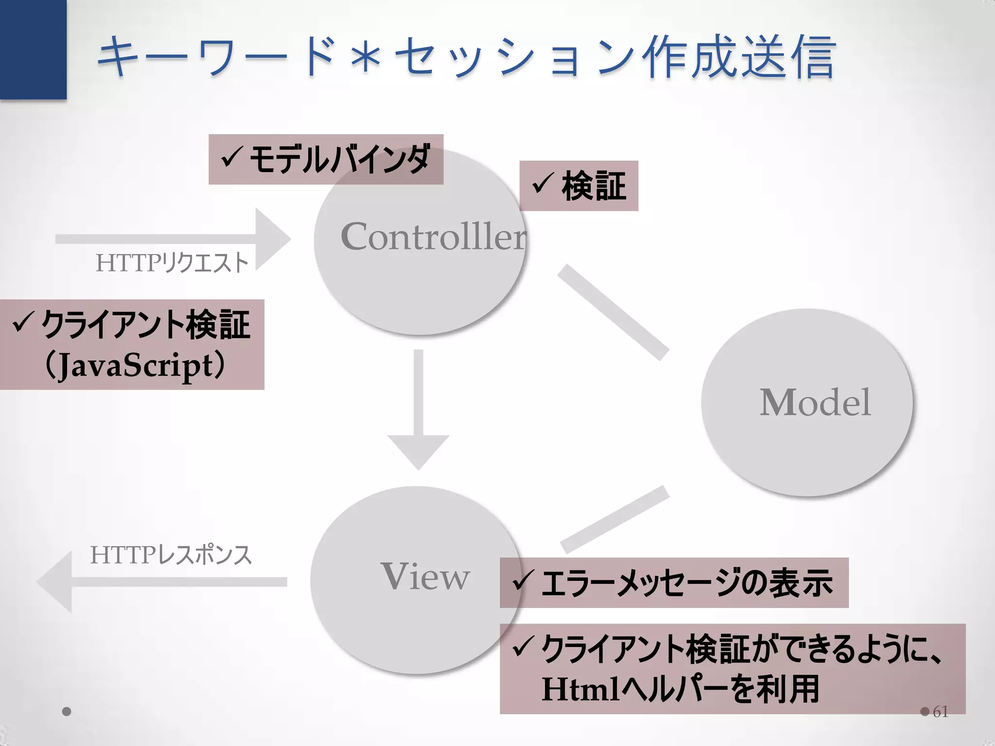 キーワード＊セッション作成送信
             モデルバインダ
                                検証
                 Controlller
    HTTPリクエスト

 クライアント検証
  （JavaScript）
                                      Model


    HTTPレスポンス
                   View  エラーメッセージの表示
                           クライアント検証ができるように、
                            Htmlヘルパーを利用    61
 