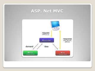 ASP. Net MVC 