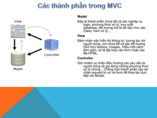 Mô hình MVC và vai trò của các thành phần Model View Controller