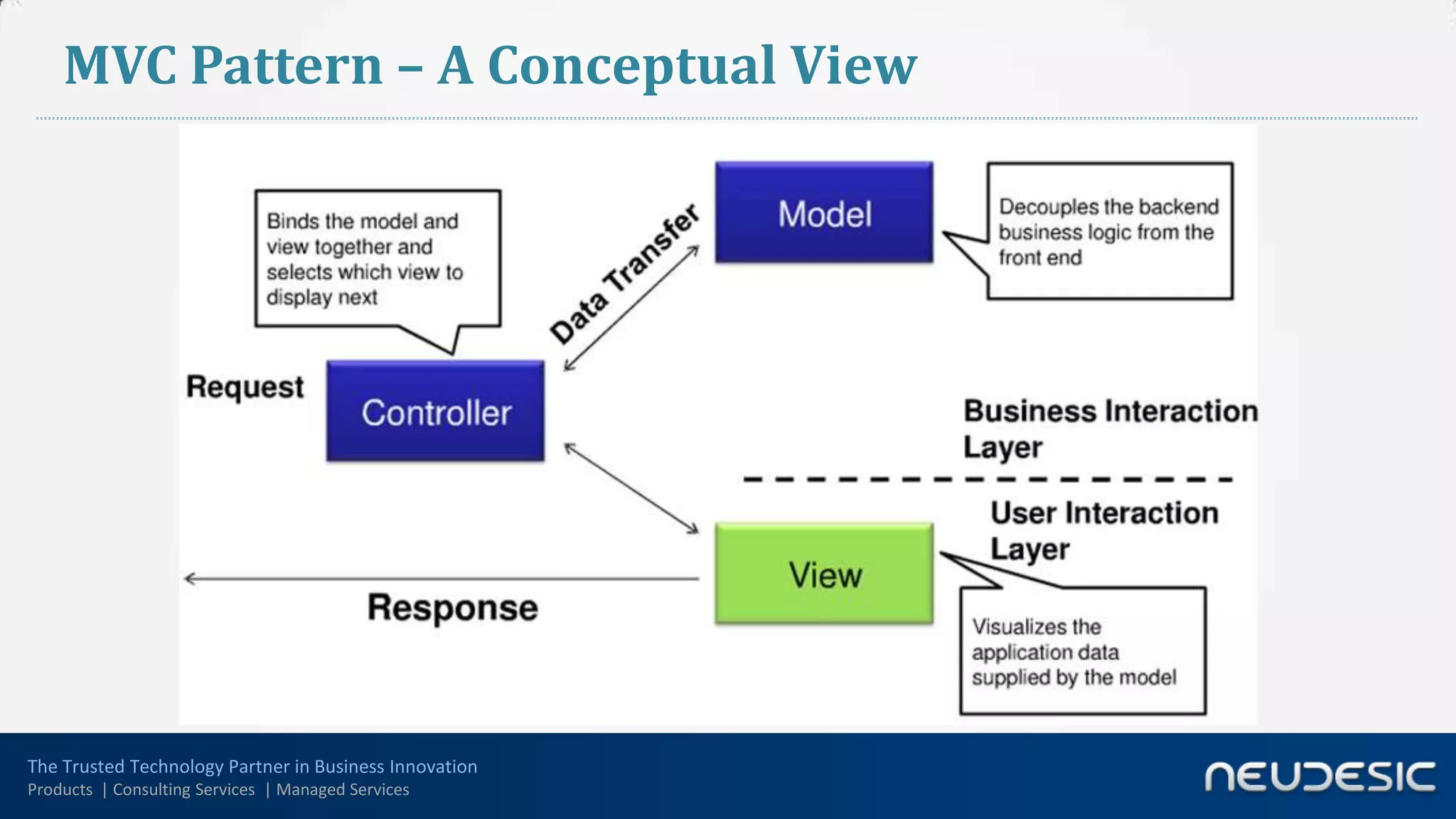 MVC Pattern – A Conceptual View




The Trusted Technology Partner in Business Innovation
Products | Consulting Services | Managed Services
 