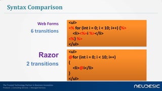Syntax Comparison

                                       Web Forms        <ul>
                                                        <% for (int i = 0; i < 10; i++) {%>
                               6 transitions              <li><%=i %></li>
                                                        <%} %>
                                                        </ul>
                                                        <ul>
                                        Razor           @for (int i = 0; i < 10; i++)
                           2 transitions                {
                                                          <li>@i</li>
                                                        }
                                                        </ul>
The Trusted Technology Partner in Business Innovation
Products | Consulting Services | Managed Services
 