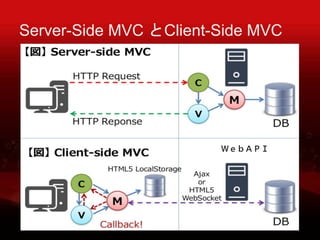 Server-Side MVC Client-Side MVC
ףУ
 