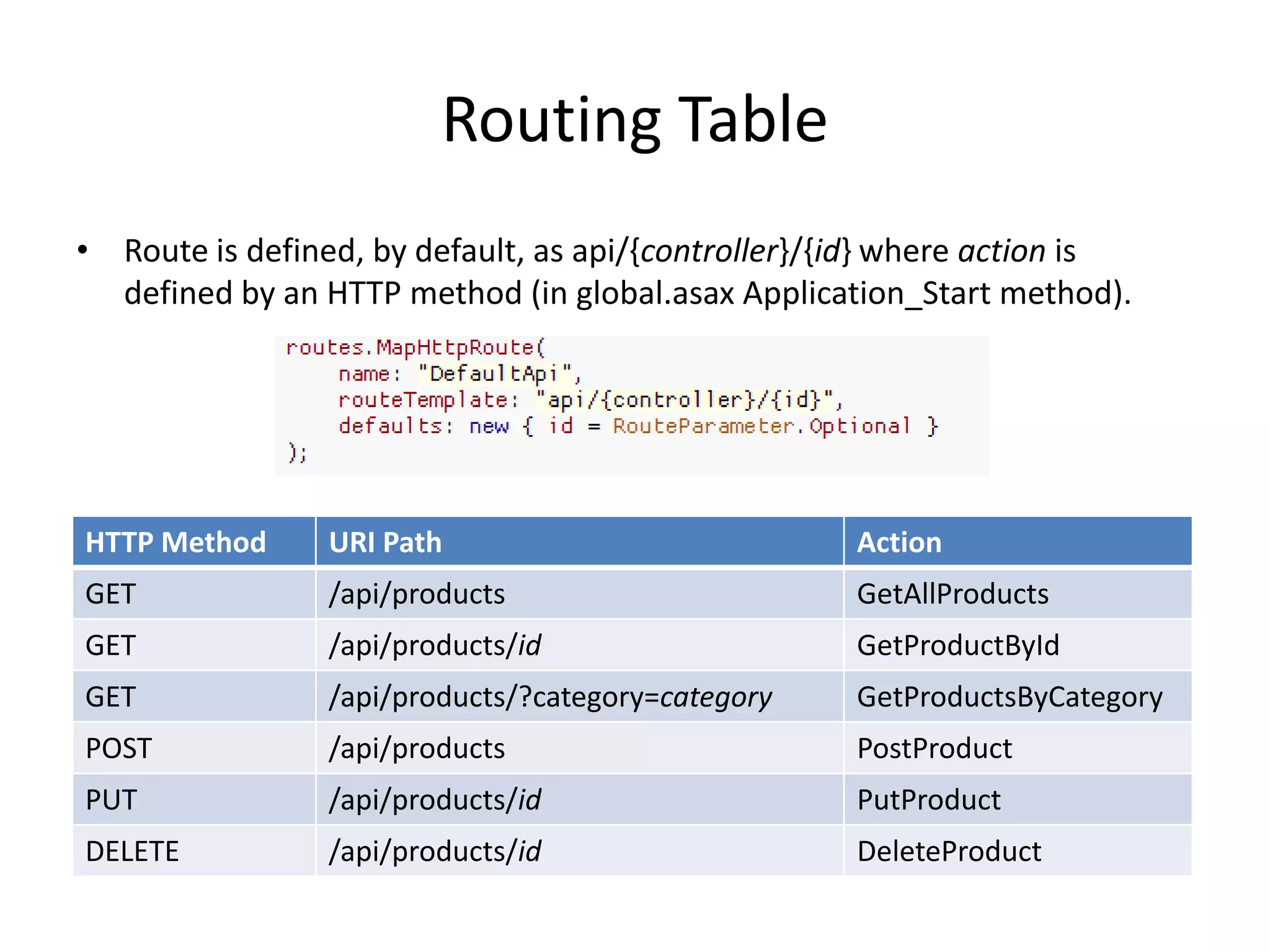 Routing Table
• Route is defined, by default, as api/{controller}/{id} where action is
  defined by an HTTP method (in global.asax Application_Start method).




HTTP Method      URI Path                            Action
GET              /api/products                       GetAllProducts
GET              /api/products/id                    GetProductById
GET              /api/products/?category=category    GetProductsByCategory
POST             /api/products                       PostProduct
PUT              /api/products/id                    PutProduct
DELETE           /api/products/id                    DeleteProduct
 