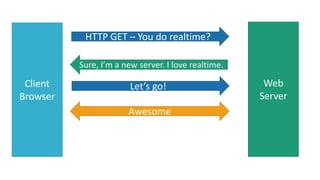 Client
Browser
Web
Server
HTTP GET – You do realtime?
Sure, I’m a new server. I love realtime.
Let’s go!
Awesome
 
