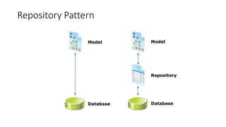 Repository Pattern
Model
Database
Model
Database
Repository
 