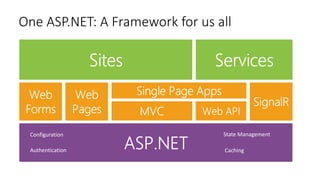 One ASP.NET: A Framework for us all
Configuration
Authentication
State Management
Caching
 