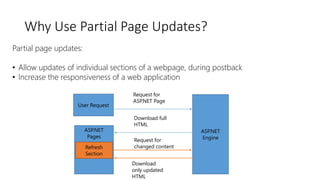 Why Use Partial Page Updates?
Partial page updates:
• Allow updates of individual sections of a webpage, during postback
• Increase the responsiveness of a web application
User Request
ASP.NET
Engine
ASP.NET
Pages
Refresh
Section
Request for
ASP.NET Page
Download full
HTML
Request for
changed content
Download
only updated
HTML
 