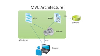 MVC Architecture
Browser
Controller
View Model
Database
Web Server HTTP
SQL
 