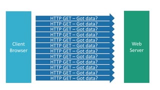 Client
Browser
Web
Server
HTTP GET – Got data?
HTTP GET – Got data?
HTTP GET – Got data?
HTTP GET – Got data?
HTTP GET – Got data?
HTTP GET – Got data?
HTTP GET – Got data?
HTTP GET – Got data?
HTTP GET – Got data?
HTTP GET – Got data?
HTTP GET – Got data?
HTTP GET – Got data?
 