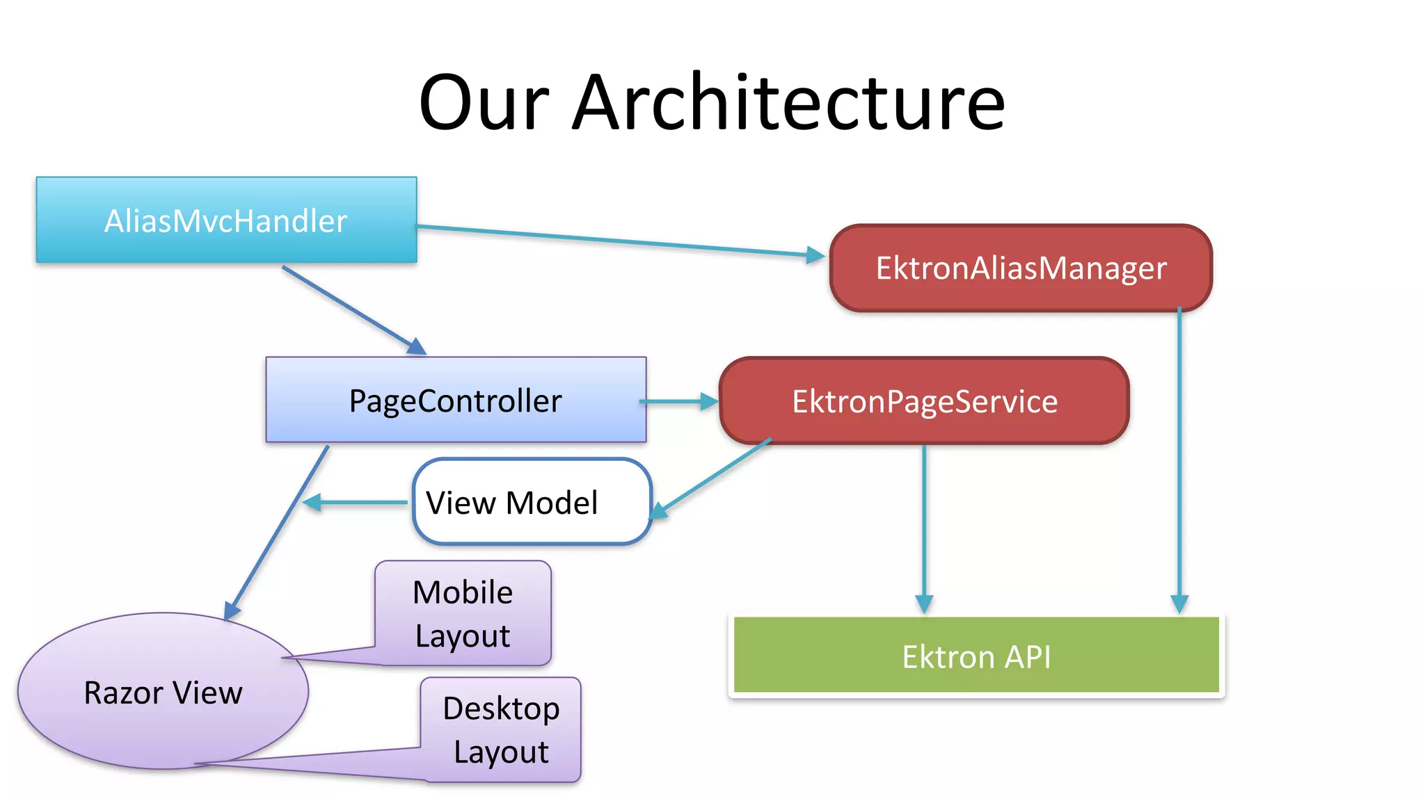 PageController
AliasMvcHandler
EktronAliasManager
Ektron	
  API
View	
  Model
Razor	
  View
EktronPageService
Mobile	
  
Layout
Desktop	
  
Layout
Our	
  Architecture
 