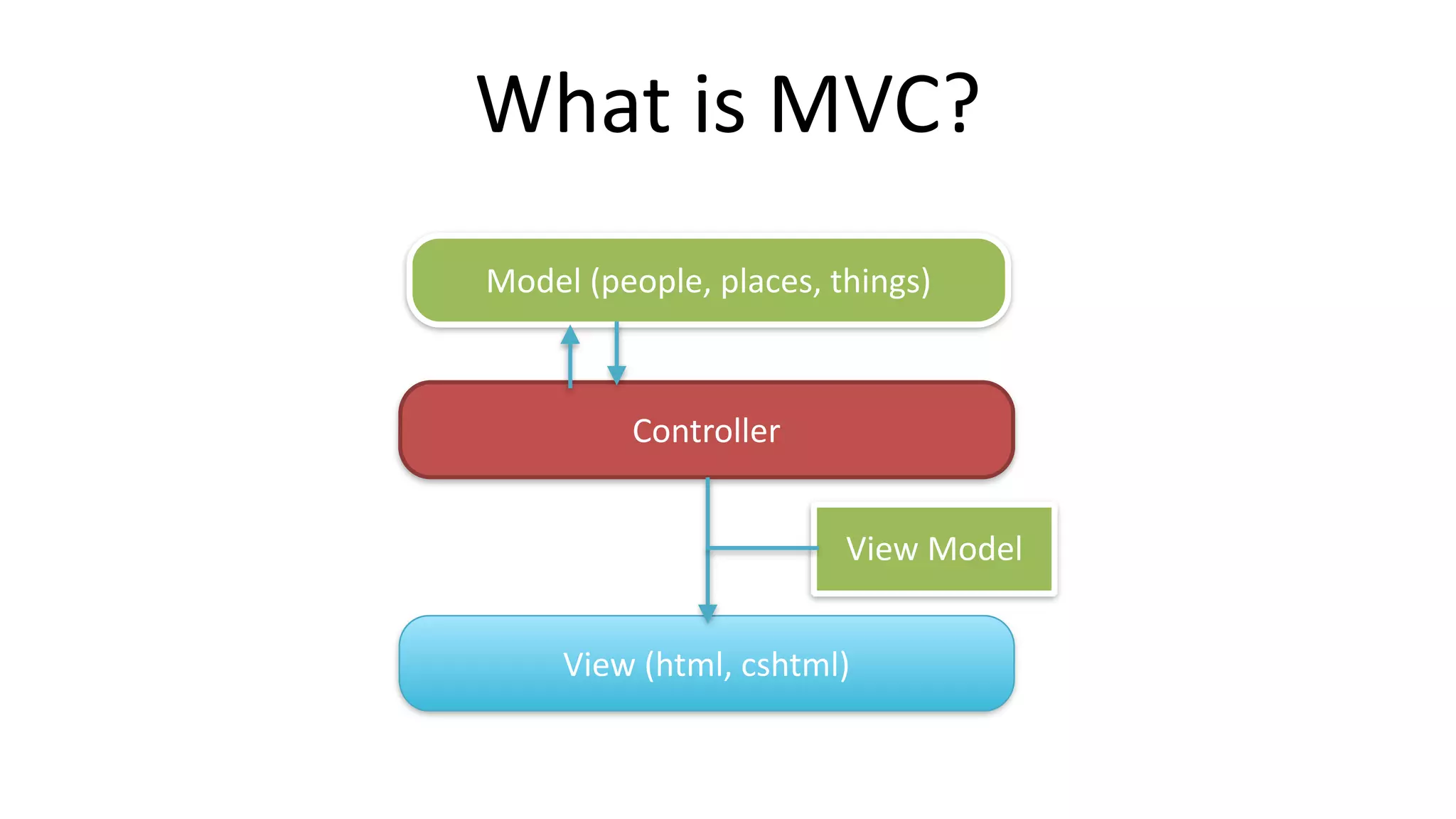 View	
  (html,	
  cshtml)
Controller
Model	
  (people,	
  places,	
  things)
View	
  Model
What	
  is	
  MVC?
 